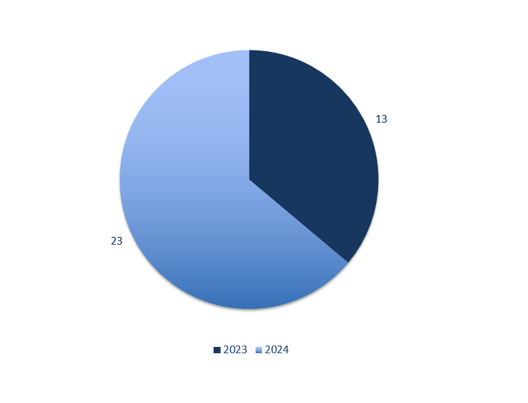Diagramm-Erfindungen-UKB-2024