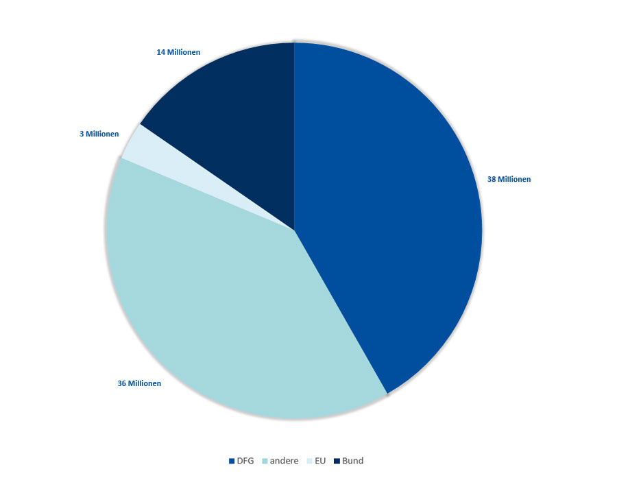 ukb-drittmittel-2024